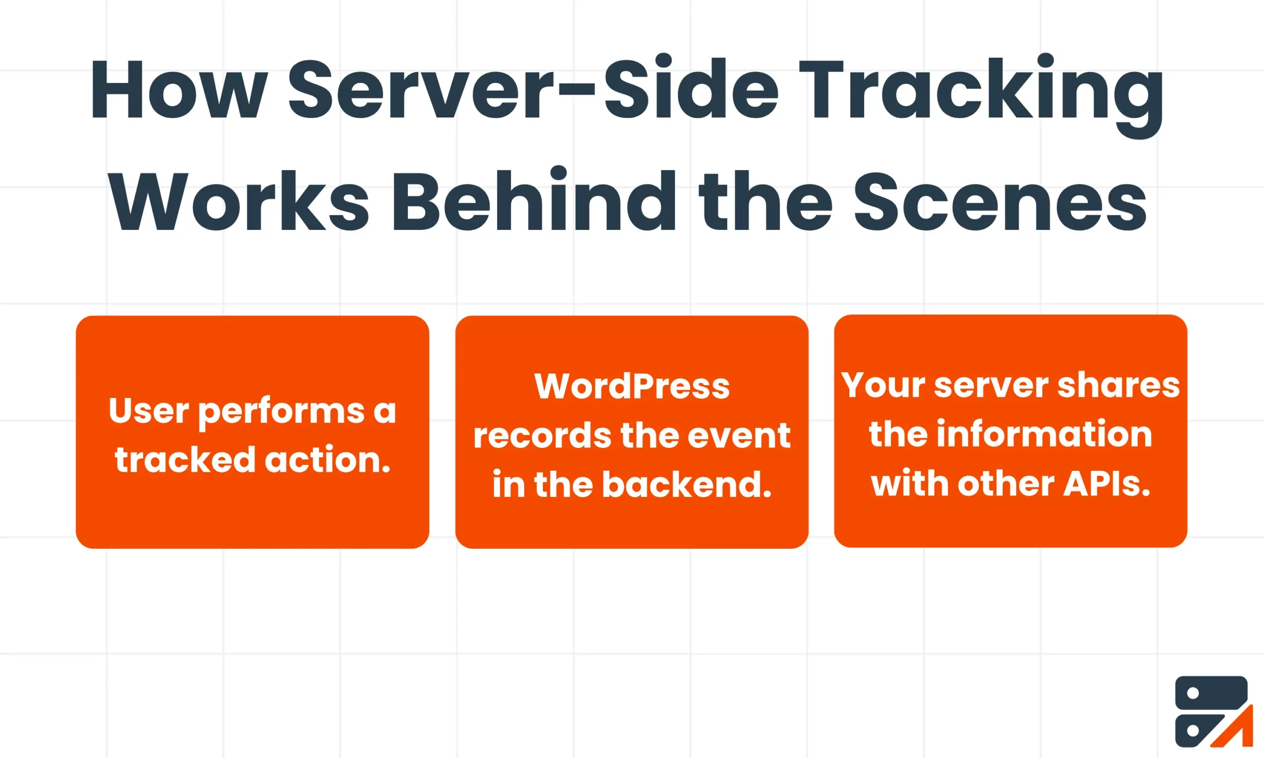 How Server-Side Tracking Works Behind the Scenes.
First, a user performs a tracked action. Then, WordPress records the events in the backend. Finally, your server shares the information with other APIs.