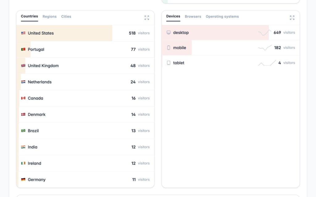 Traculo analytics showing visitors by country and device