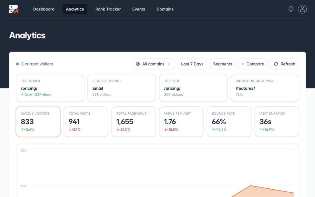 Traculo analytics overview with top mover, biggest channel and headline metrics