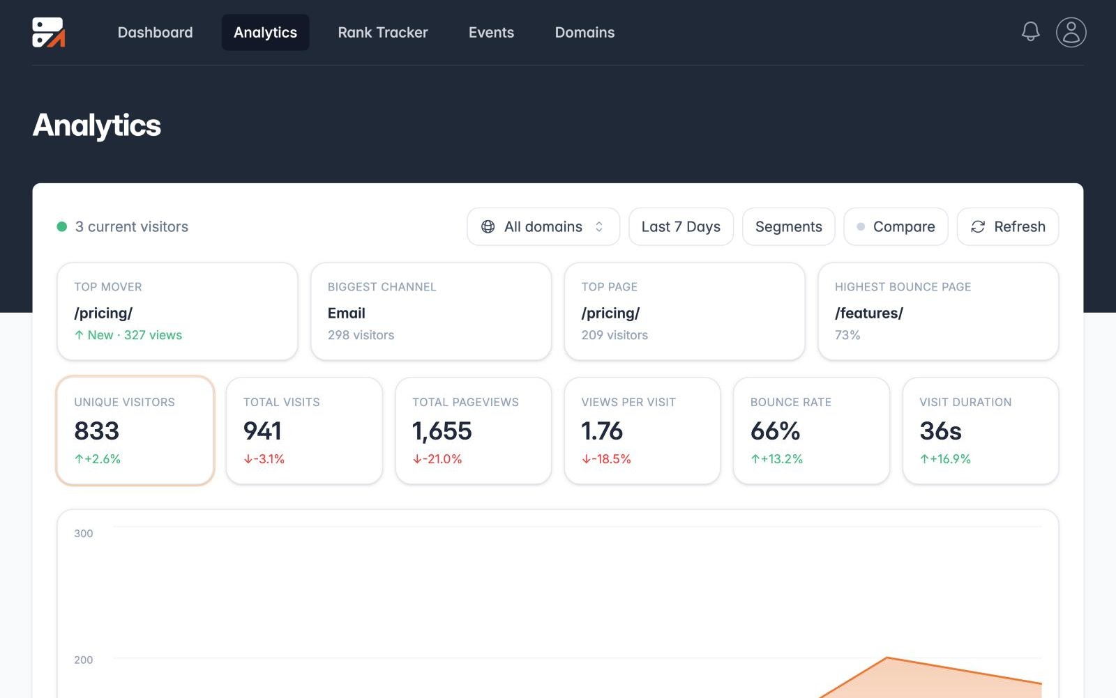 Traculo analytics overview with top mover, biggest channel and headline metrics