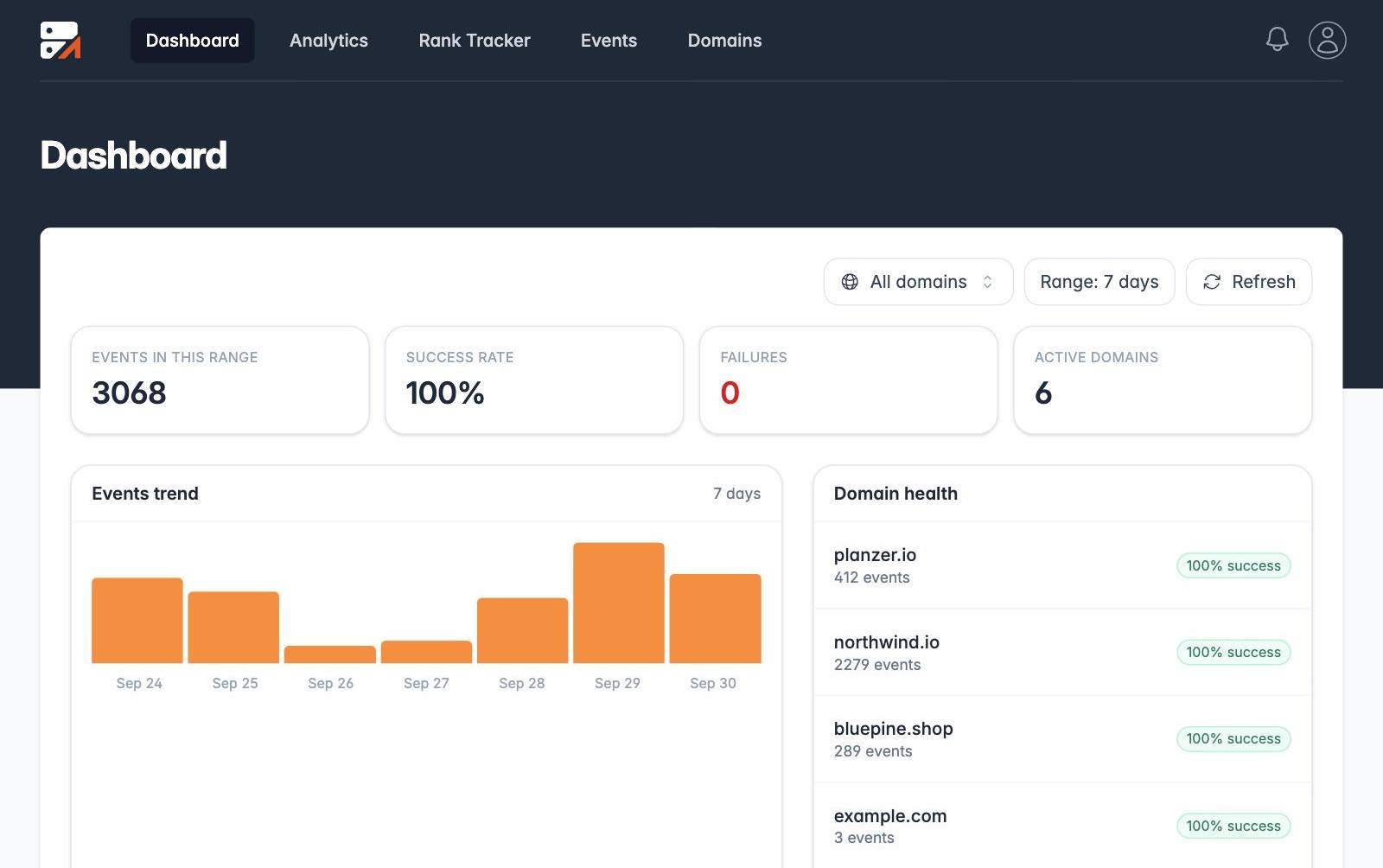 Traculo dashboard with events trend and health of every domain
